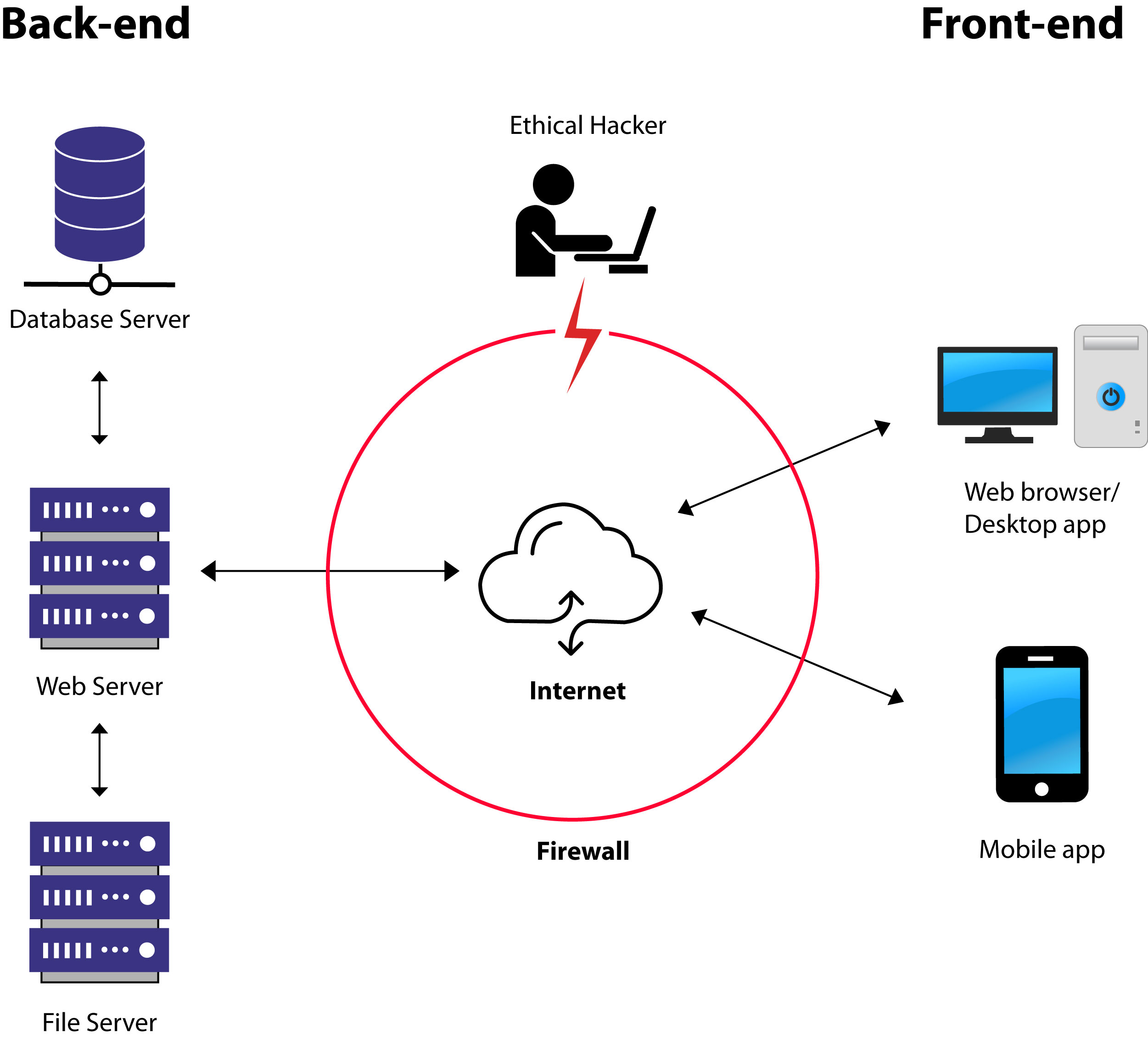 Ethical Hacking Training at Livewire Hopes Coimbatore